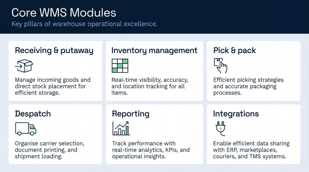 Diagram of the six core modules in a warehouse management system solution | clarus wms Diagram of the six core modules in a warehouse management system solution